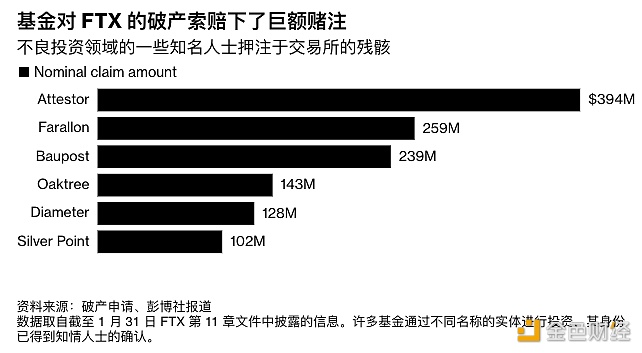 图片[1] - Attestor Limited持有约3.94亿美元的FTX债权，购买价格约为面值的20%