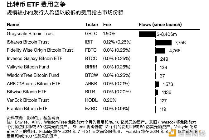 图片[1] - 贝莱德的IBIT和富达的FBTC的资金流入占九只比特币ETF总流入量79%