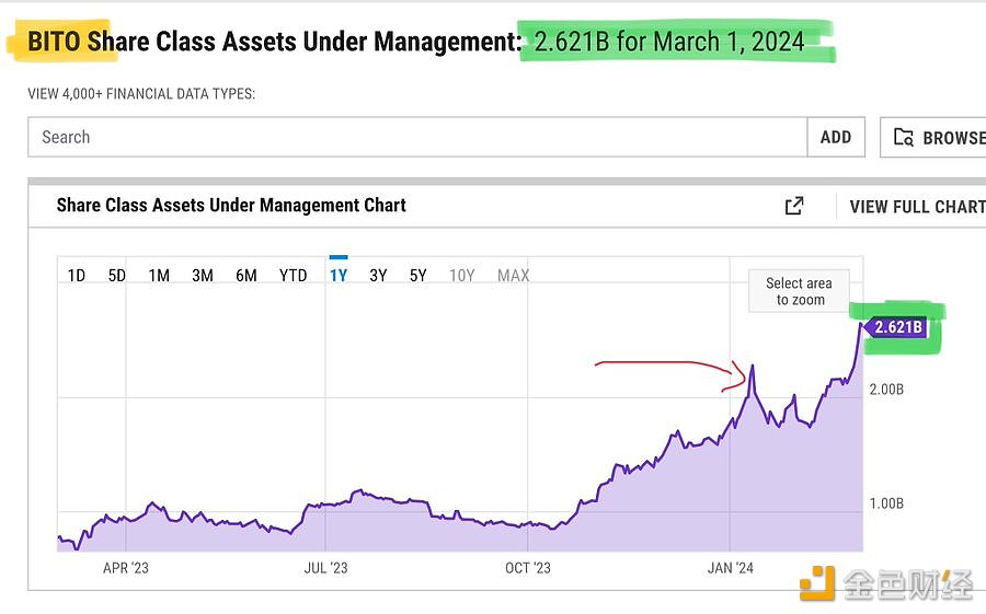 图片[1] - BITO的资产管理规模下降了几周后又创新高