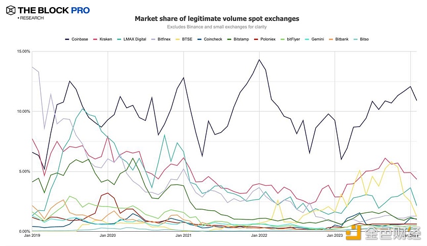 图片[1] - 2月币安占据超3/4现货交易市场份额，Coinbase降至10.9%