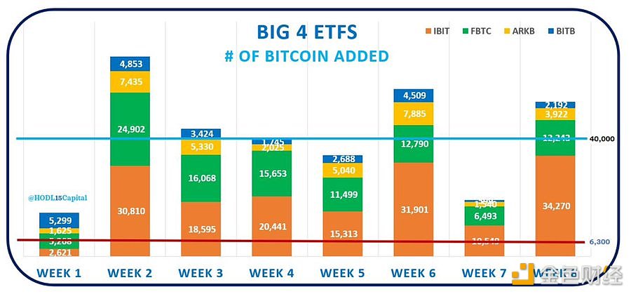 图片[1] - 统计：前四大比特币现货ETF第8周共计增持超5.2万枚BTC