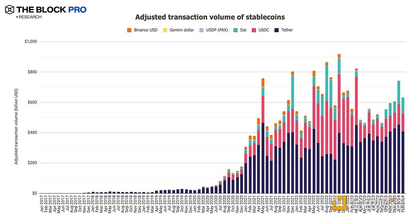图片[1] - 2月调整后稳定币链上交易额出现较大幅度下降，跌至6324亿美元降幅近15%