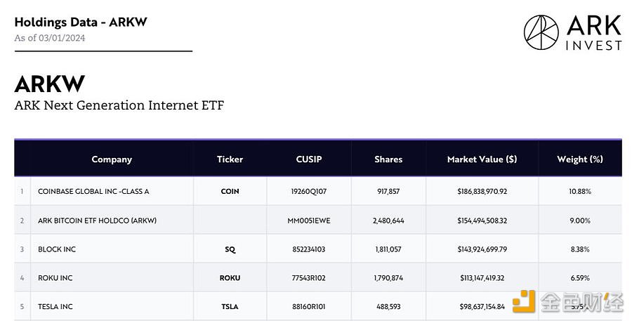 图片[1] - ARKB成为ARK Invest旗下基金ARKW第二大持仓，权重达9%