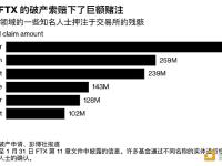 Attestor Limited持有约3.94亿美元的FTX债权，购买价格约为面值的20%