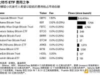 贝莱德的IBIT和富达的FBTC的资金流入占九只比特币ETF总流入量79%