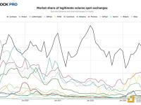 2月币安占据超3/4现货交易市场份额，Coinbase降至10.9%