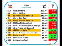 贝莱德IBIT资管规模已超过最大白银ETF，在大宗商品ETF中位居第三