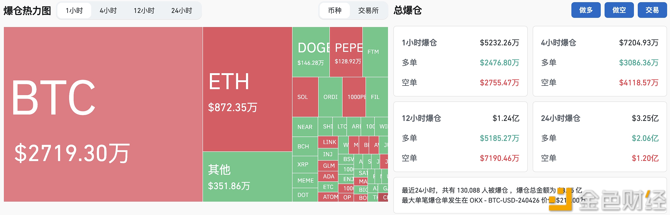 图片[1] - 过去24小时全网爆仓3.25亿美元