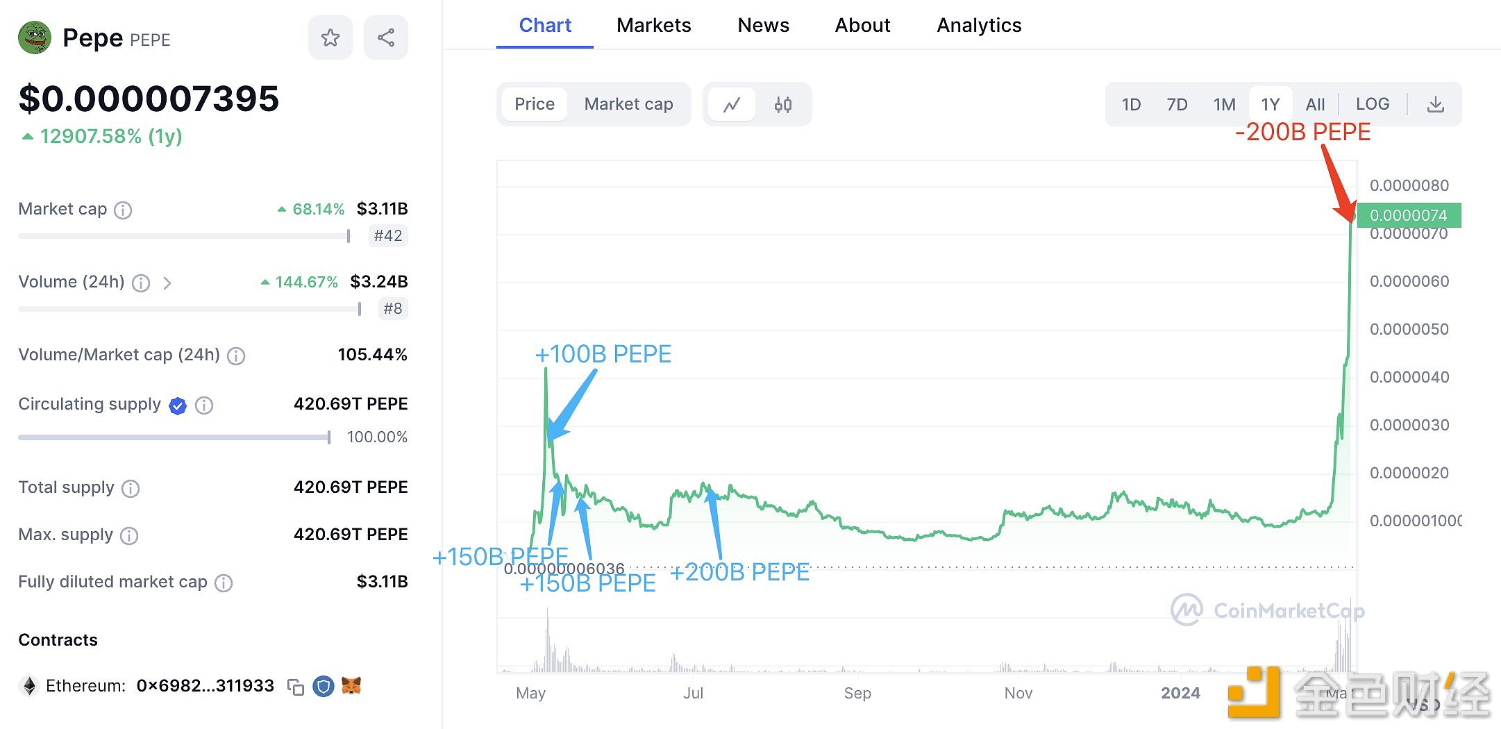 图片[1] - 一名交易员出售去年购入的PEPE，累计利润约为335万美元