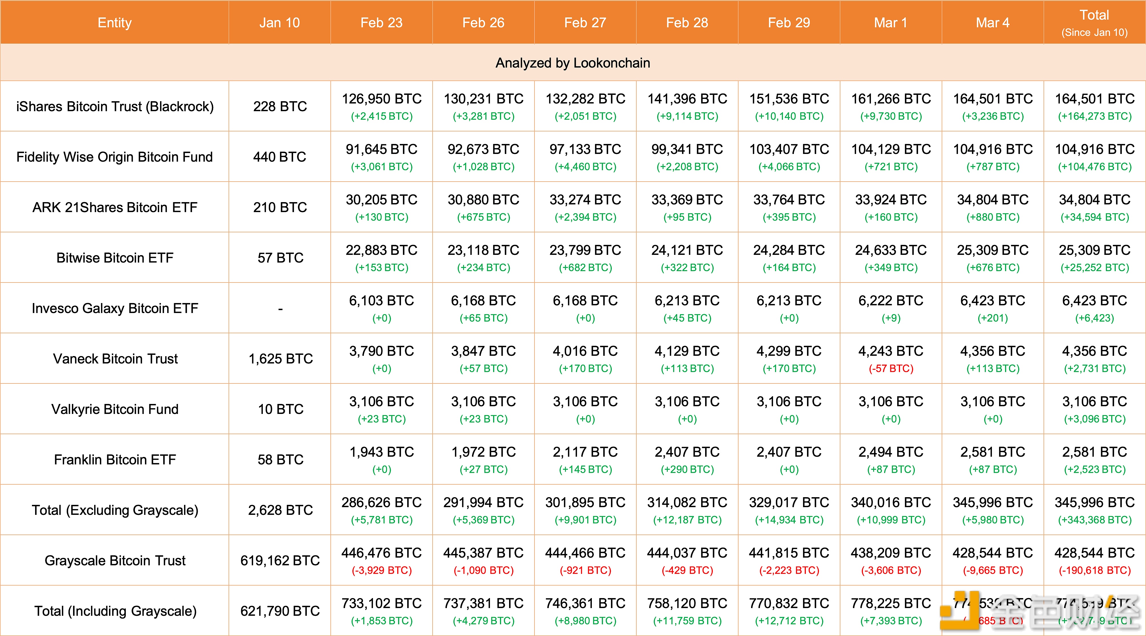 图片[1] - 今日8支现货比特币ETF增持5,980枚BTC，GBTC减持9,665枚BTC