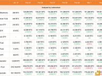 今日8支现货比特币ETF增持5,980枚BTC，GBTC减持9,665枚BTC