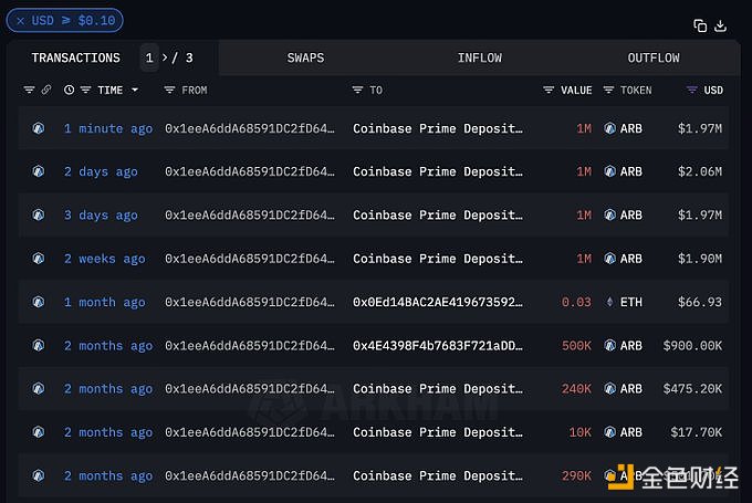 图片[1] - Amber Group在近七天内第三次向Coinbase存入100万枚ARB