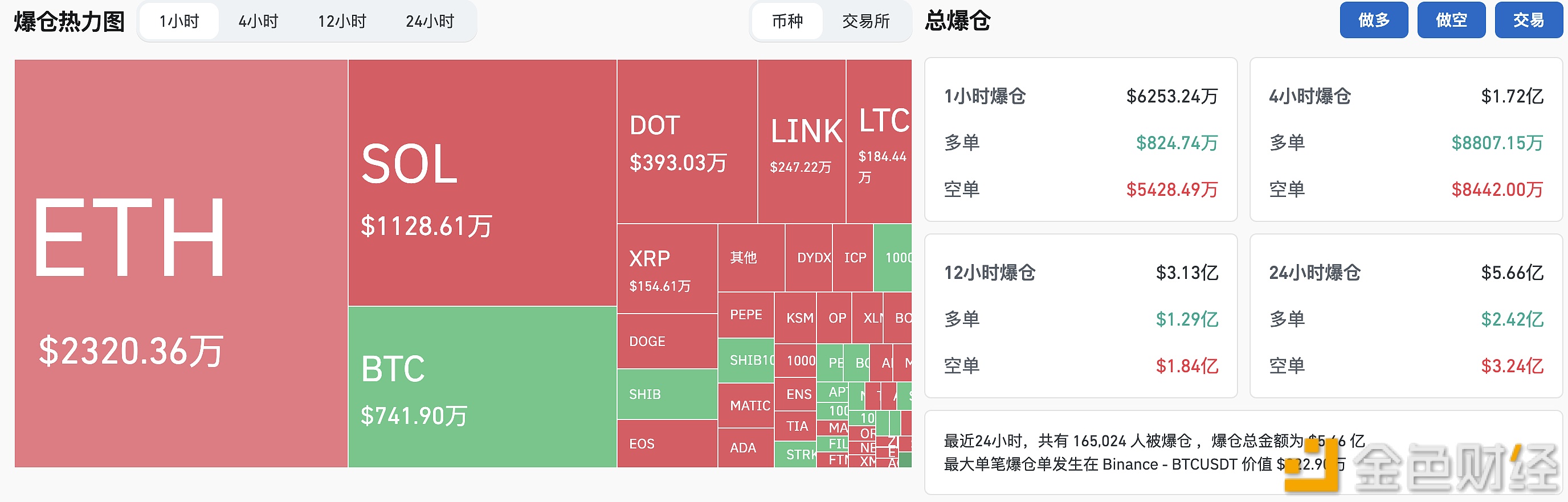 图片[1] - 过去24小时全网爆仓5.66亿美元