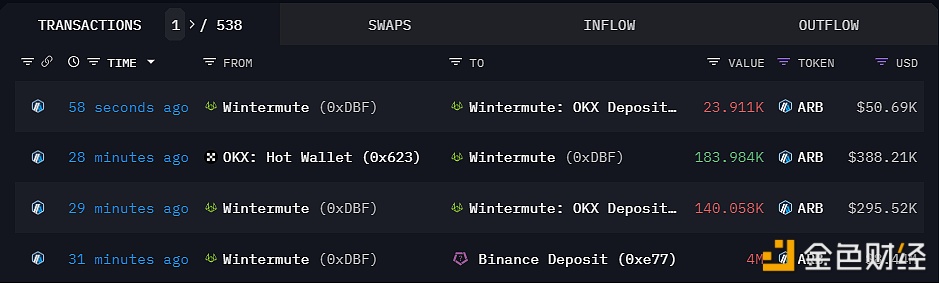 图片[1] - Wintermute 30分钟前将400万枚ARB存入Binance