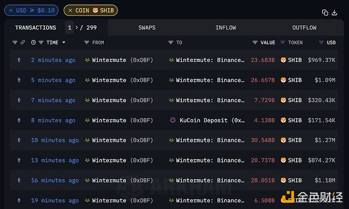图片[1] - Wintermute过去15分钟向CEX转入价值618万美元SHIB