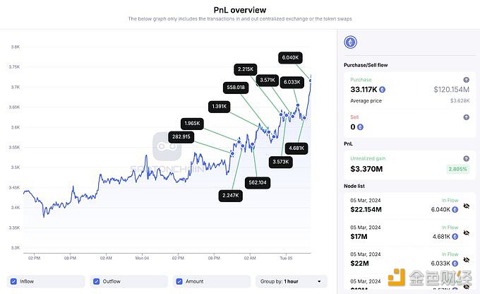 图片[1] - 与PulseChain和PulseX Sacrifice关联的6个钱包13小时内买入33117枚ETH