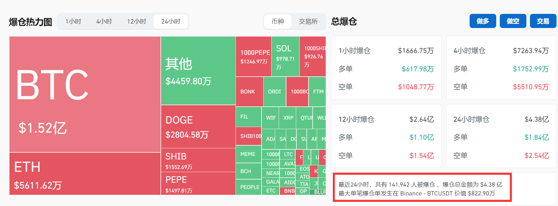 图片[1] - 比特币涨破6.8万美元 距历史最高仅“一步之遥”！全网加密货币近24小时超14万人爆仓