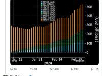 彭博分析师：若现货比特币ETF保持目前的增长速度，将在今年夏天通过黄金ETF