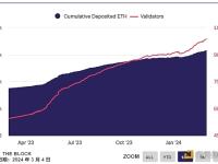 以太坊上质押的以太币超过3150万枚，目前价值1150亿美元