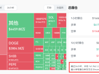 比特币涨破6.8万美元 距历史最高仅“一步之遥”！全网加密货币近24小时超14万人爆仓