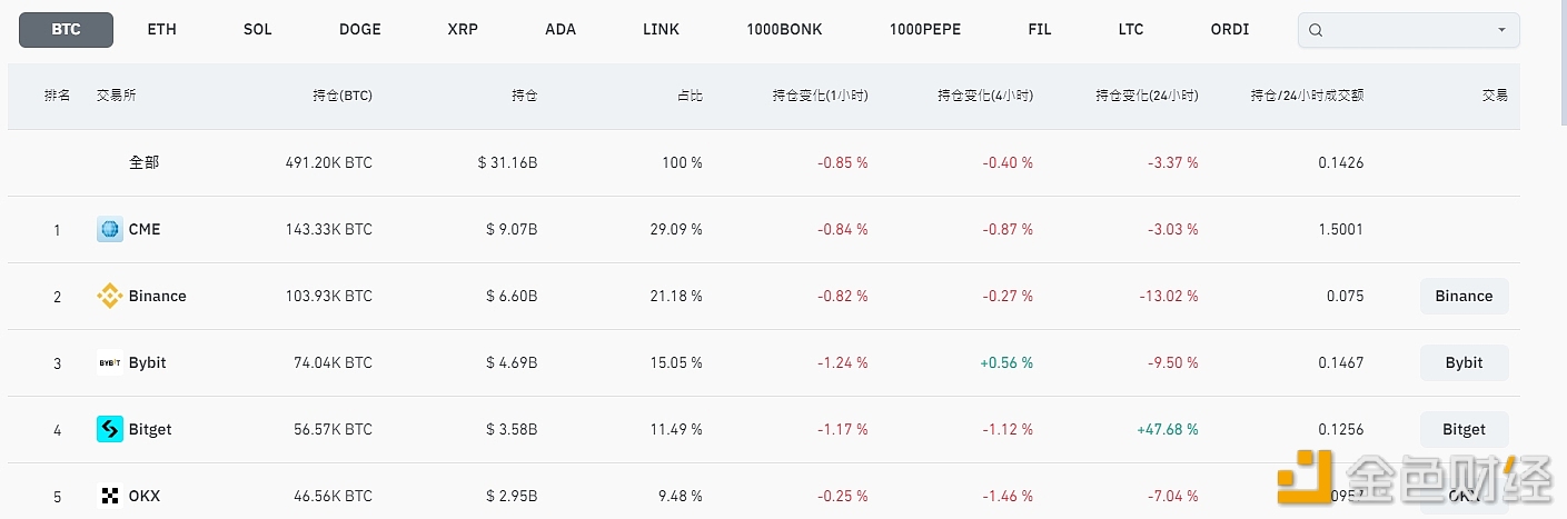 图片[1] - CME的BTC合约持仓量达14.333万枚，排名第一