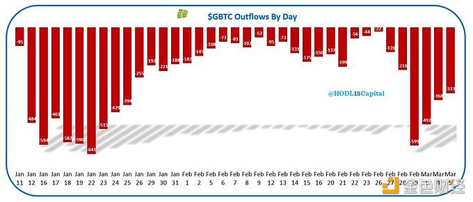 图片[1] - GBTC昨日流出预计为3.33亿美元