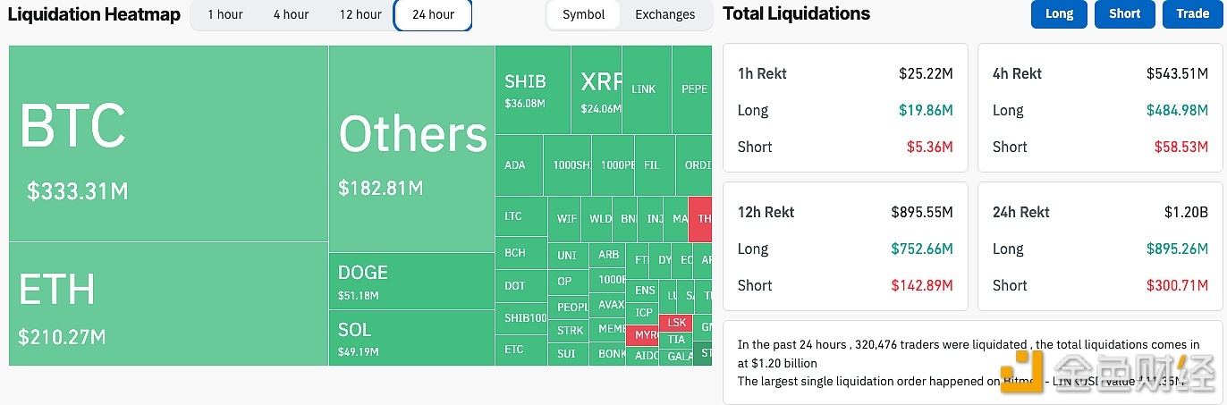 图片[1] - 过去24小时全网爆仓额升至12亿美元