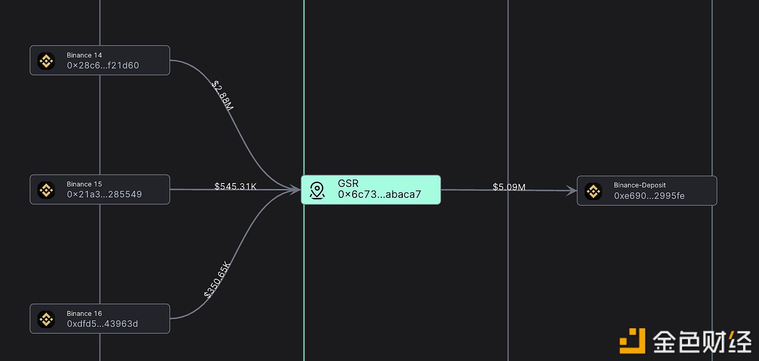 图片[1] - GSR向Binance存入790万枚SAND