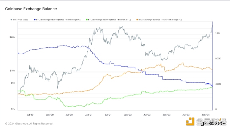 图片[1] - Glassnode：自2020年3月以来，超60万枚比特币从Coinbase流出