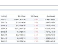 休眠14年的巨鲸20小时前售出1,000枚BTC，利润约6000万美元