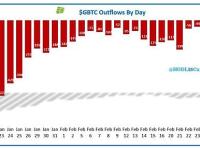 GBTC昨日流出预计为3.33亿美元