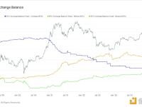 Glassnode：自2020年3月以来，超60万枚比特币从Coinbase流出