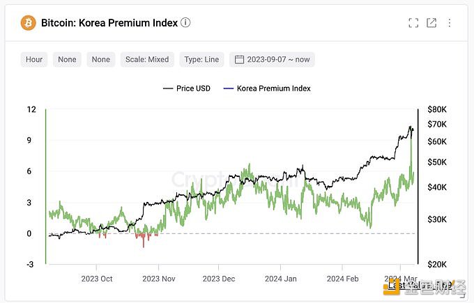 图片[1] - CryptoQuant创始人：BTC在韩国的溢价达到10%，创两年来新高