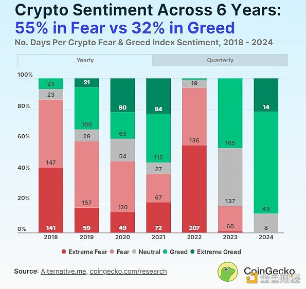 图片[1] - 加密货币市场创新高 恐惧与贪婪指数有何变化？