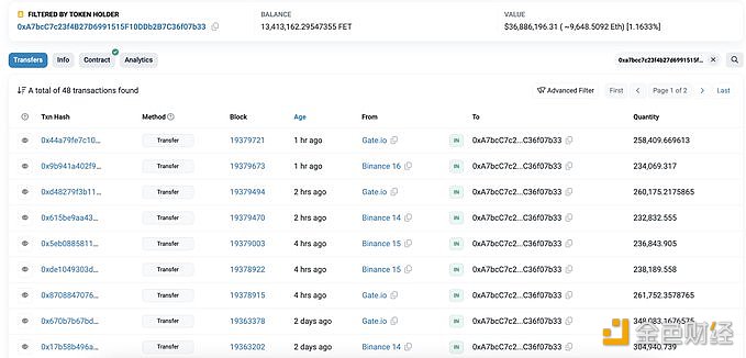 图片[1] - 某巨鲸过去5天从Binance、Gateio和KuCoin提取了1340万枚FET，浮盈1200万美元