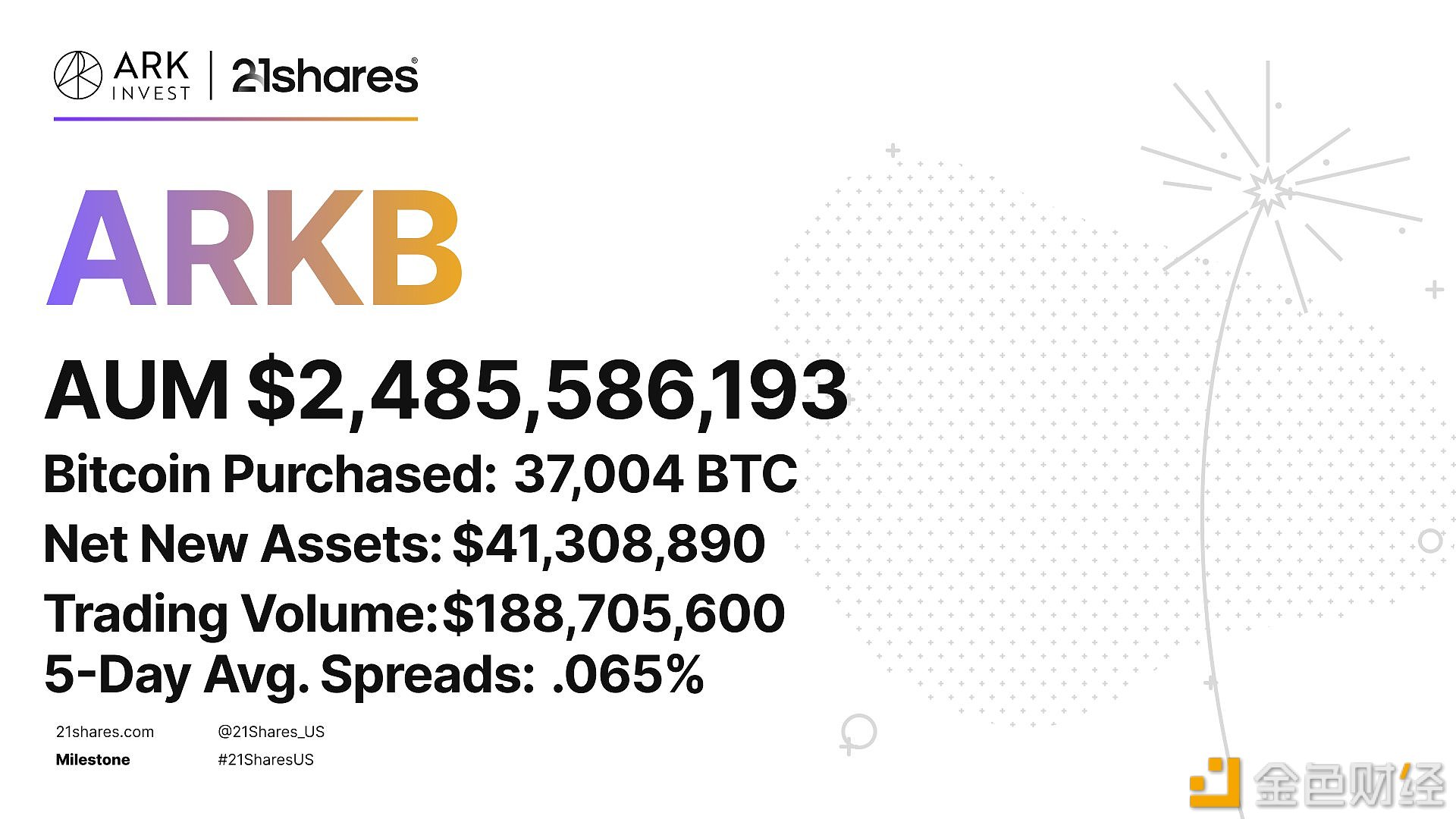 图片[1] - 21Shares：ARKB今日新增净资产超4130万美元，AUM近25亿美元