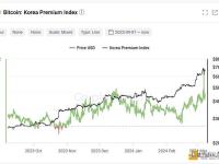 CryptoQuant创始人：BTC在韩国的溢价达到10%，创两年来新高