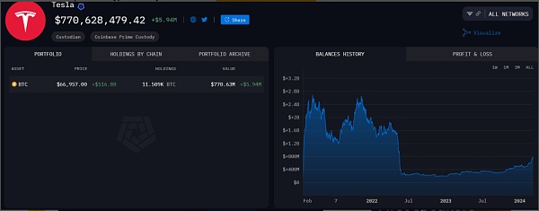 图片[1] - 特斯拉又购入价值7000万美元的BTC？