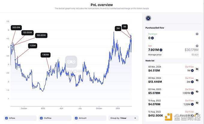 图片[1] - Framework Ventures 14小时内向Coinbase存入400万枚SNX，目前持有1930万枚SNX