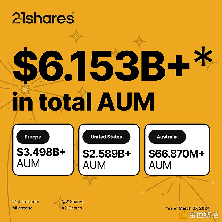 图片[1] - 21Shares全球资产管理规模达60亿美元