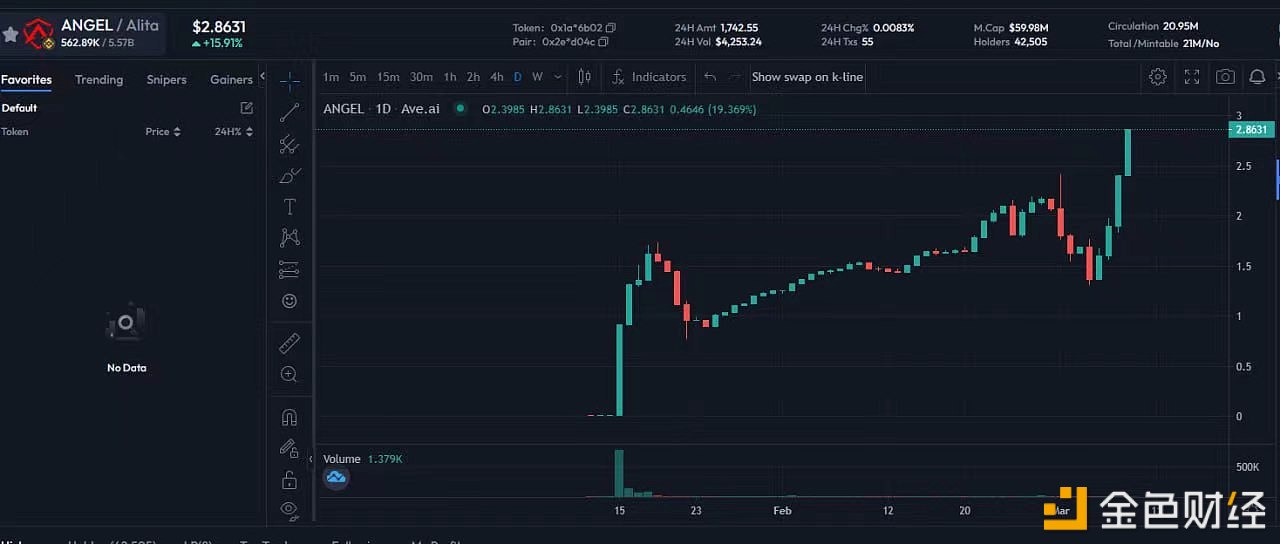 图片[1] - ALITA首个生态挖矿项目ANGEL价格创历史新高，现报2.86美元