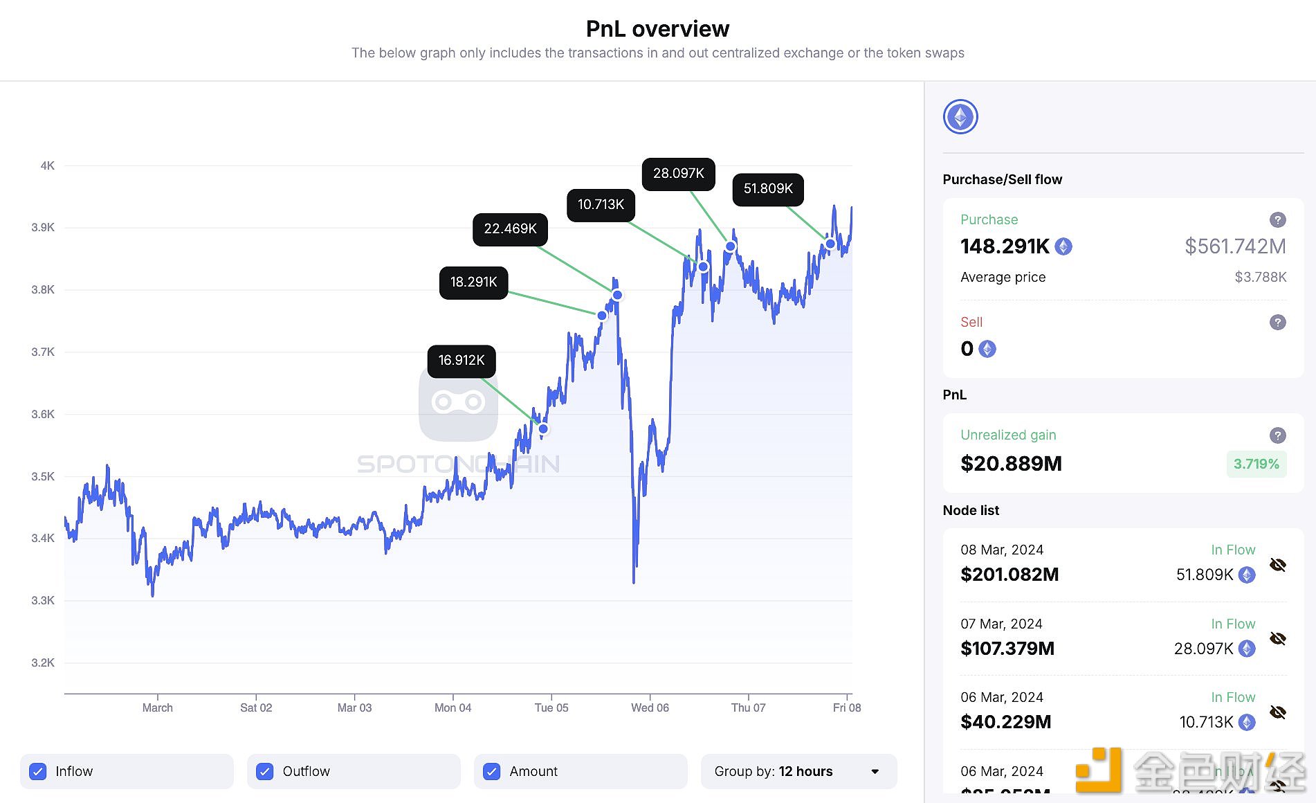 图片[1] - PulseChain和PulseX相关钱包已购买148,288枚ETH，浮盈2180万美元