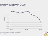 自2024年1月1日以来，ETH的供应量减少了0.086%