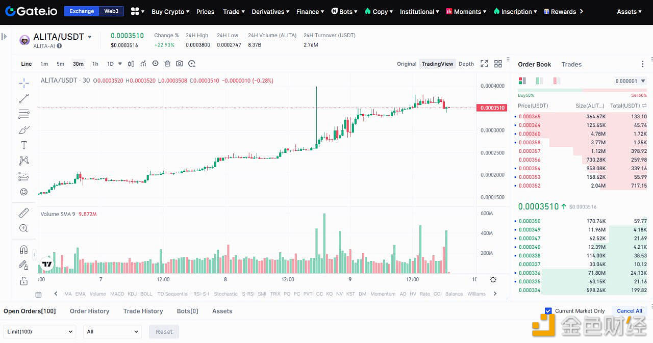 图片[1] - ALITA触0.00038美元新高后回落，现报价0.000354美元