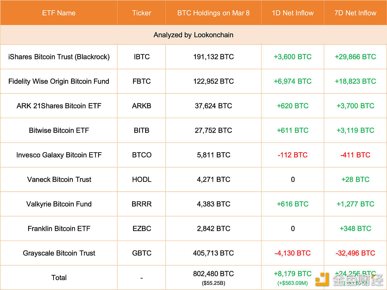 图片[1] - 3月8日9支现货比特币ETF增持8179枚BTC，价值5.6亿美元