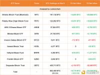 3月8日9支现货比特币ETF增持8179枚BTC，价值5.6亿美元