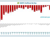 灰度持有的比特币降至395,700枚