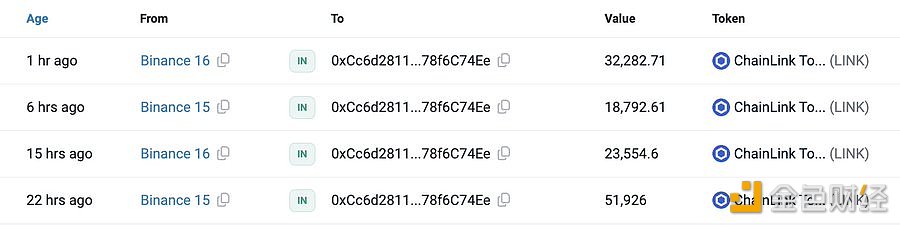 图片[1] - 过去两天8个新钱包从币安提取约83万枚LINK，约合1672万美元