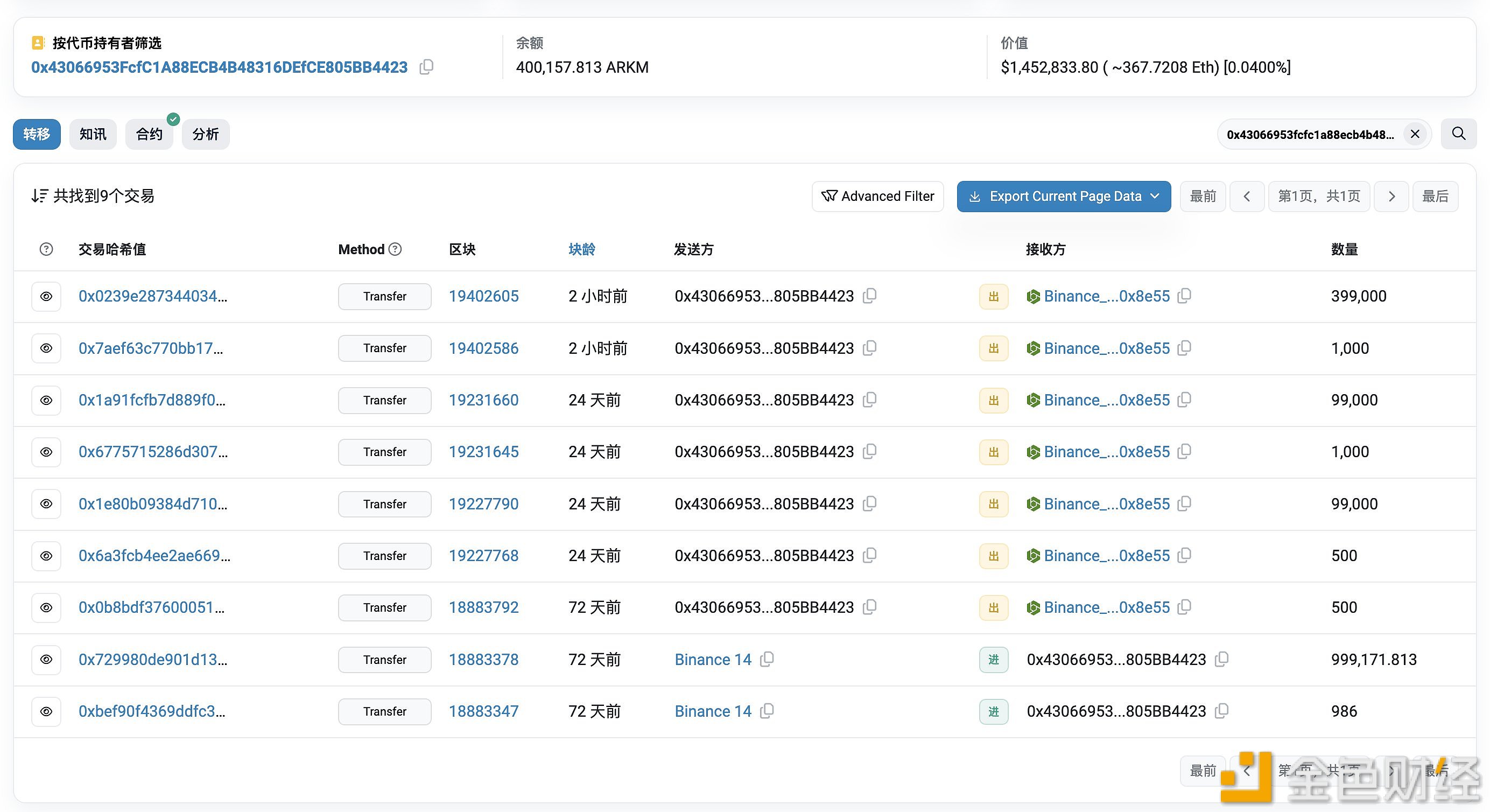 图片[1] - 一鲸鱼在2小时前将40万枚ARKM转入Binance
