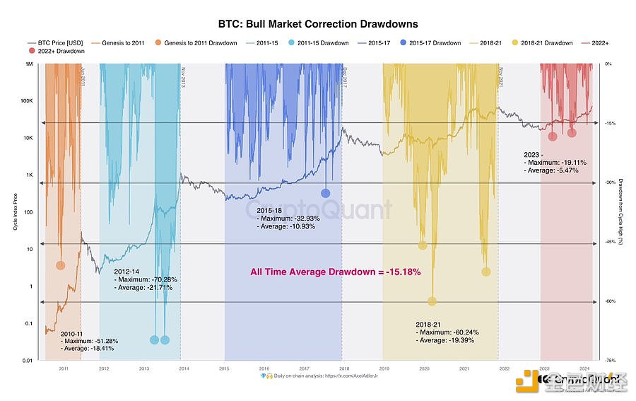 图片[1] - CryptoQuant创始人：本次BTC牛市周期迄今为止仅经历了小幅调整